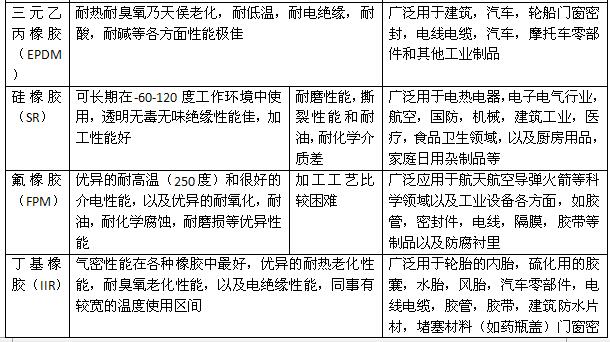 熱塑性彈性體SEBS介紹